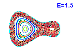Poincaré section A=1, E=1.5